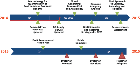 timeline