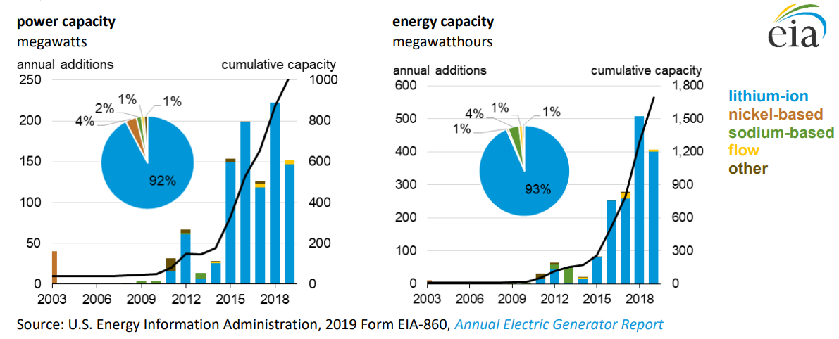 Utility-scale battery storage  Potential benefits of mass energy capture