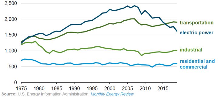 Digital Transformation of EPA's Greenhouse Gas Emissions Report