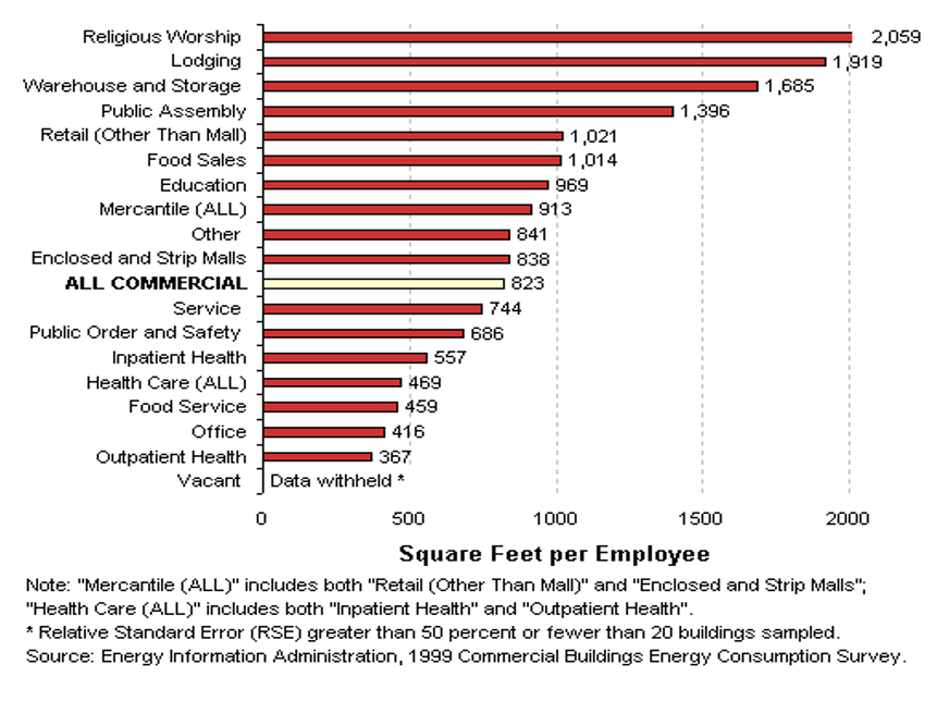 Forecast of Commercial Floor Space Requirements Northwest Power and