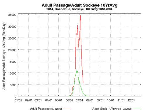 Sockeye 2014 With 10-year Average (2)